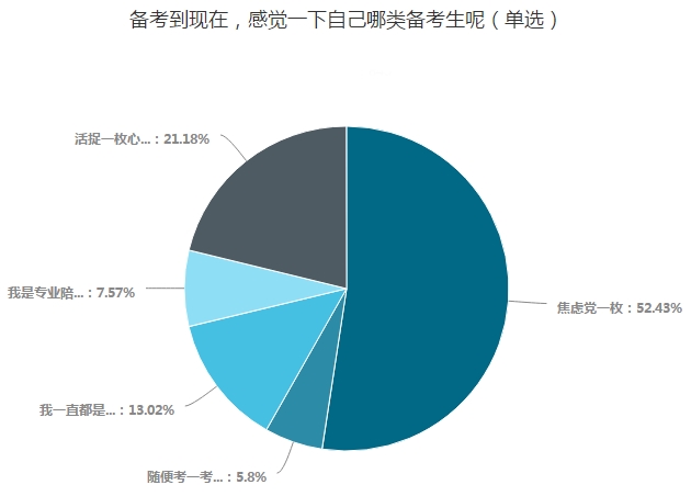 中級(jí)會(huì)計(jì)職稱考生五大類 看看你屬于哪一類？