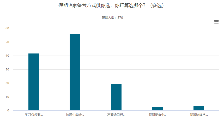 五一宅家學(xué)習(xí)指南 如何利用假期實(shí)現(xiàn)中級會計備考彎道超車？