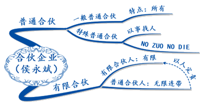 試聽：侯永斌講經濟法合伙企業(yè)法律制度 揭秘出題規(guī)律！