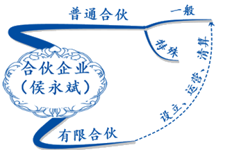 試聽：侯永斌講經濟法合伙企業(yè)法律制度 揭秘出題規(guī)律！