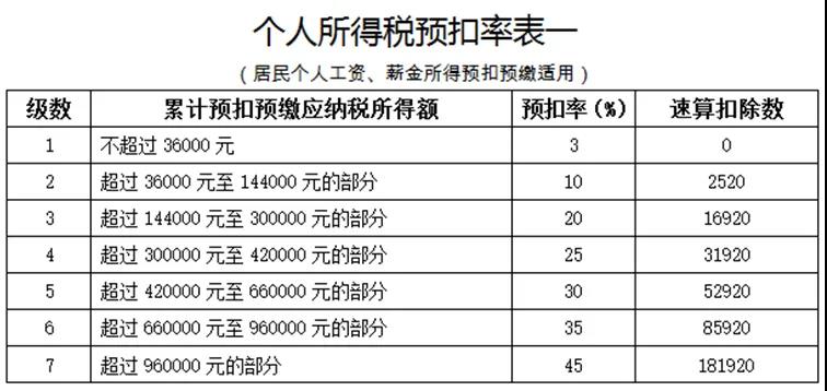 員工跳槽了，為什么個(gè)稅年度匯算時(shí)要補(bǔ)稅呢？