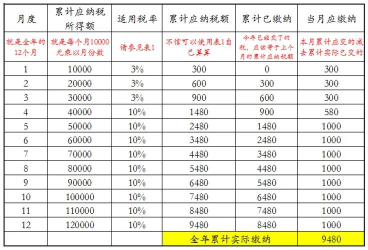 員工跳槽了，為什么個(gè)稅年度匯算時(shí)要補(bǔ)稅呢？