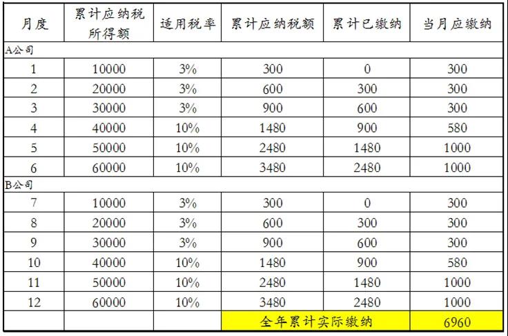 員工跳槽了，為什么個(gè)稅年度匯算時(shí)要補(bǔ)稅呢？