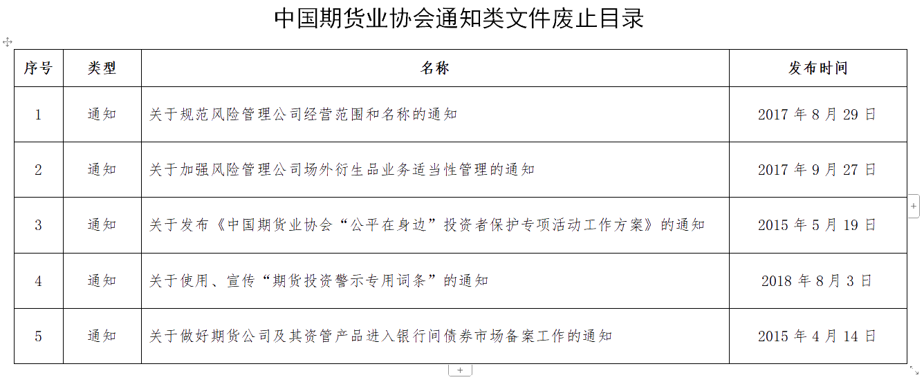 中國期貨業(yè)協(xié)會(huì)通知類文件廢止目錄