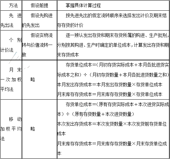 2020年注會《會計》第三章高頻考點：發(fā)出存貨的計量