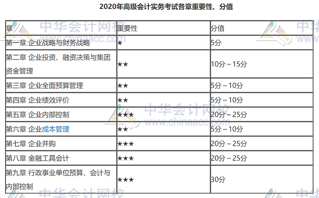 2020年高級會計師考試案例分析題難嗎？