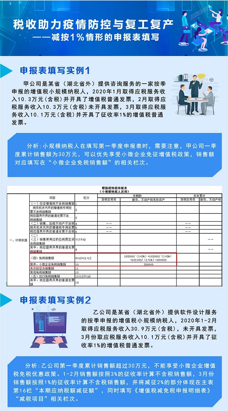 稅局整理小規(guī)模納稅人減征增值稅的學習筆記 收藏！