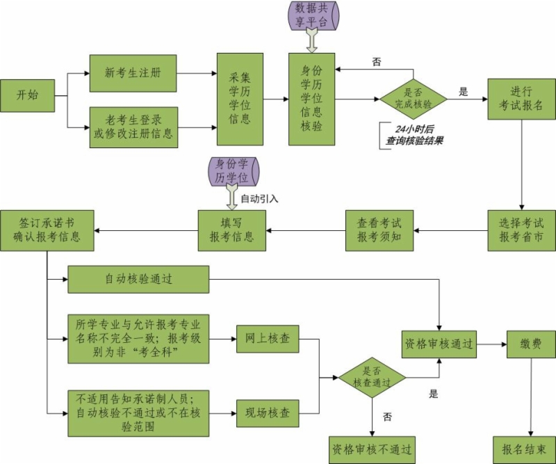 專業(yè)技術(shù)人員資格考試報(bào)名證明事項(xiàng)告知承諾制辦事指南