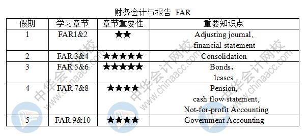 新鮮出爐！USCPA-FAR《財(cái)務(wù)會(huì)計(jì)與報(bào)告》五一學(xué)習(xí)計(jì)劃表