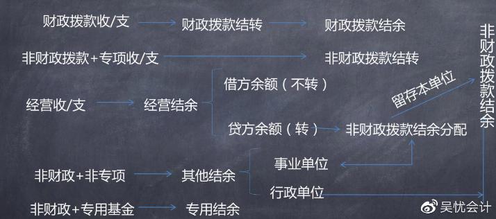 來嘍！你不會的初級會計實(shí)務(wù)之政府會計考點(diǎn)整合~！