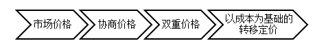 內(nèi)部轉(zhuǎn)移價格概述