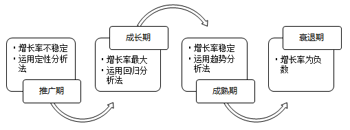 產品壽命周期分析法