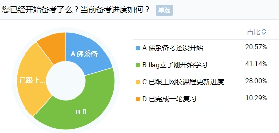 剛報(bào)考注會(huì)小長(zhǎng)假就出去嗨？快進(jìn)來挨罵！