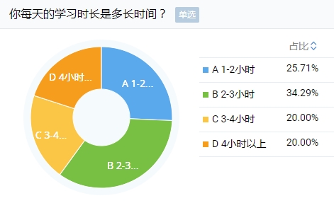 剛報考注會小長假就出去嗨？快進來挨罵！