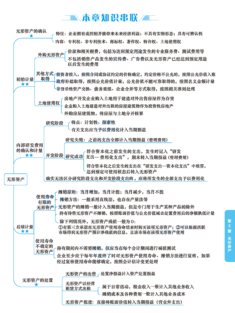 2020年注冊會計(jì)師《會計(jì)》科目【思維導(dǎo)圖】第五章