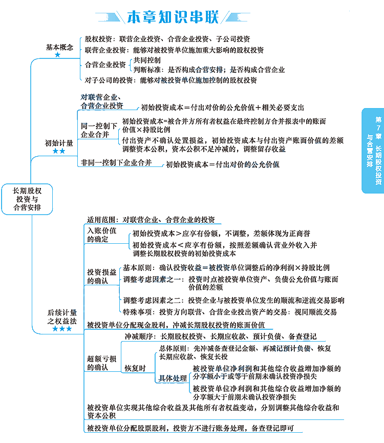 2020年注冊會計師《會計》科目【思維導(dǎo)圖】第七章