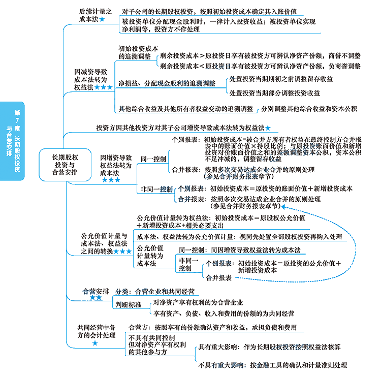 2020年注冊會計師《會計》科目【思維導(dǎo)圖】第七章