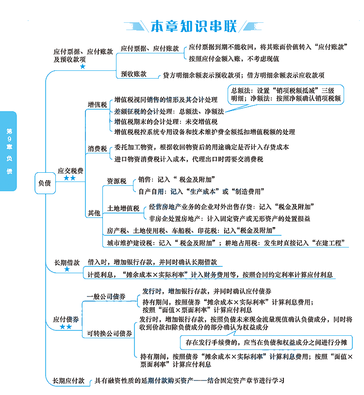 2020年注冊會(huì)計(jì)師《會(huì)計(jì)》科目【思維導(dǎo)圖】第九章