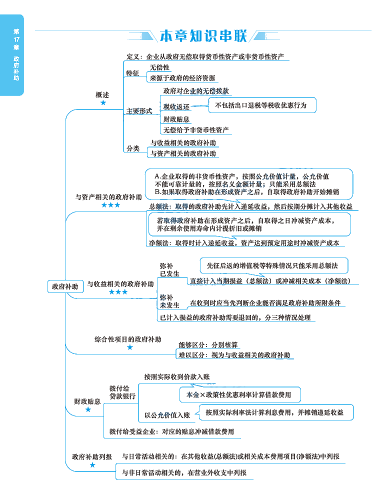 2020年注冊(cè)會(huì)計(jì)師《會(huì)計(jì)》科目【思維導(dǎo)圖】第十七章