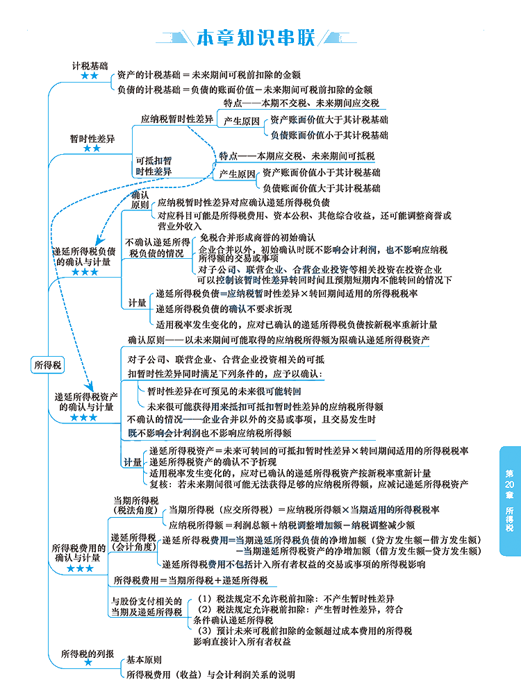 2020年注冊會計師《會計》科目【思維導(dǎo)圖】第二十章