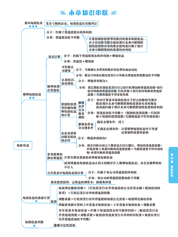 2020年注冊(cè)會(huì)計(jì)師《會(huì)計(jì)》科目【思維導(dǎo)圖】第二十八章