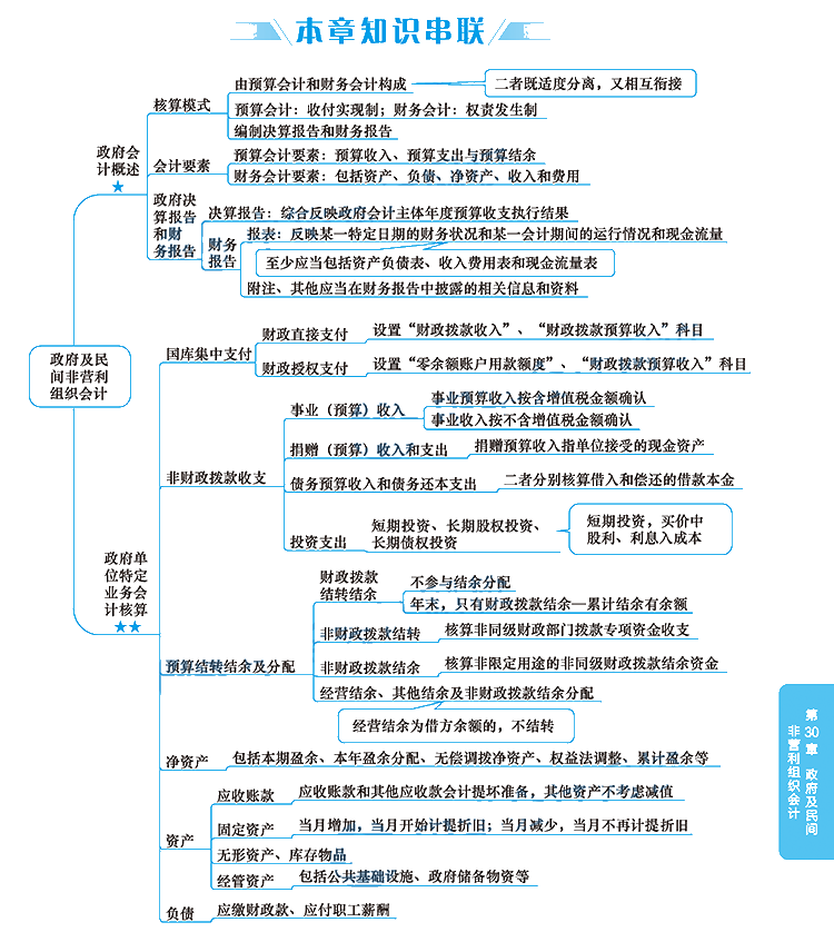 2020年注冊會計師《會計》科目【思維導圖】第三十章