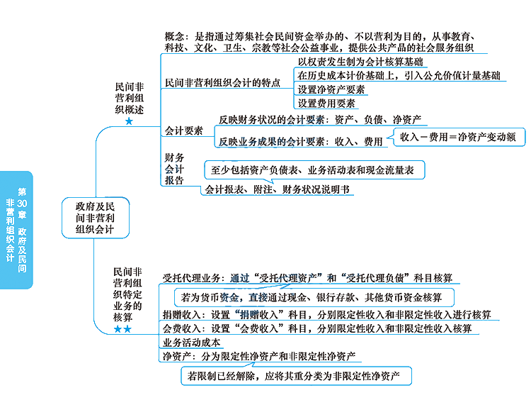 2020年注冊會計師《會計》科目【思維導圖】第三十章