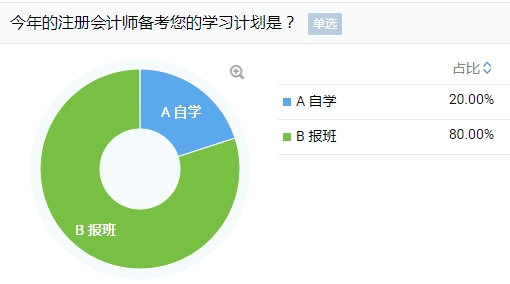 考注會自學(xué)還是報班？數(shù)據(jù)+靈魂兩連問+3大難題給你答案！