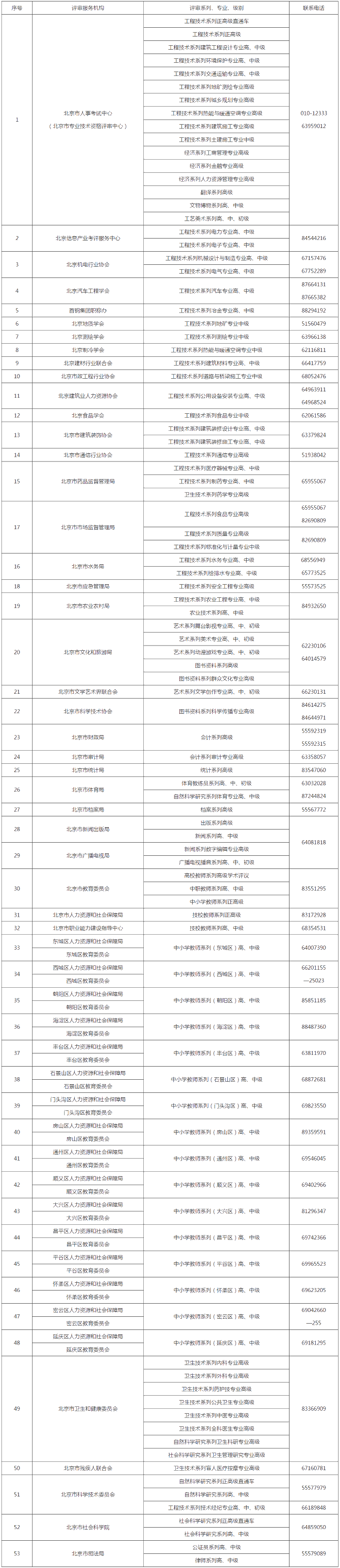 北京高級會計職稱評審申報和證書服務咨詢電話