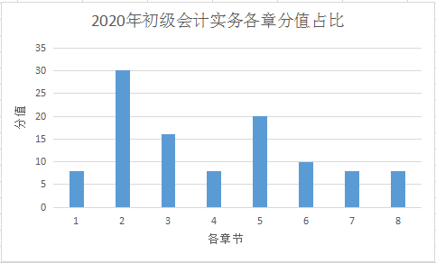 【必看】考前了解初級(jí)職稱《初級(jí)會(huì)計(jì)實(shí)務(wù)》命題規(guī)律！