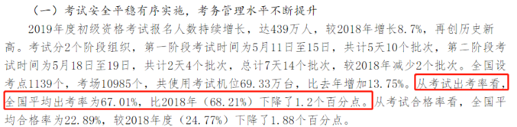 2020年初級考試棄考或創(chuàng)新高？