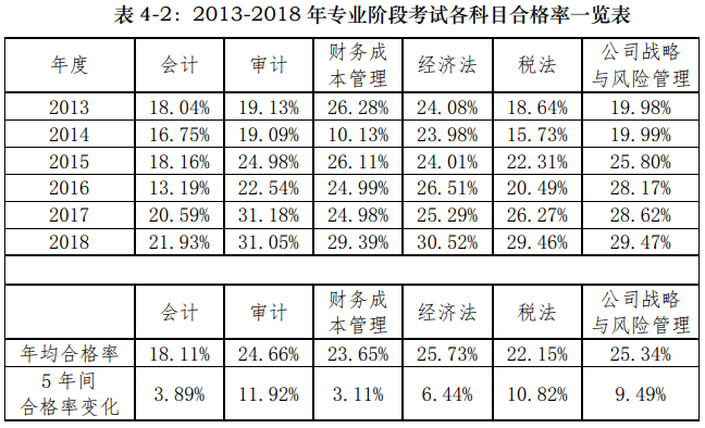 注冊會計師這個行業(yè)怎么樣？考試難嗎？