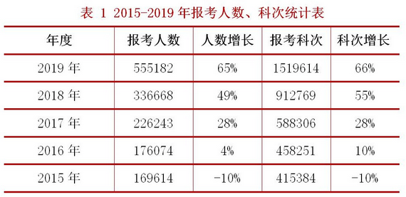 稅務師考試的通過率如何？怎樣報考能提高通過率？