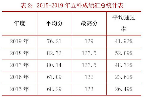 稅務師考試的通過率如何？怎樣報考能提高通過率？