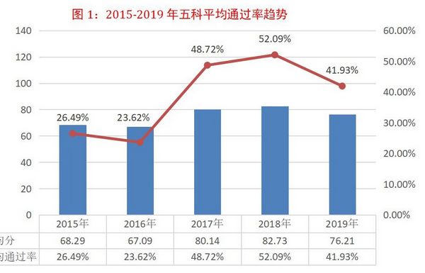 稅務師考試的通過率如何？怎樣報考能提高通過率？