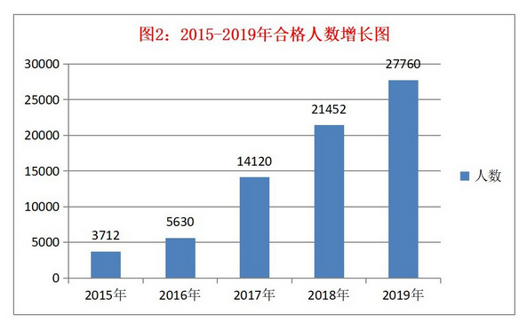 稅務師考試的通過率如何？怎樣報考能提高通過率？