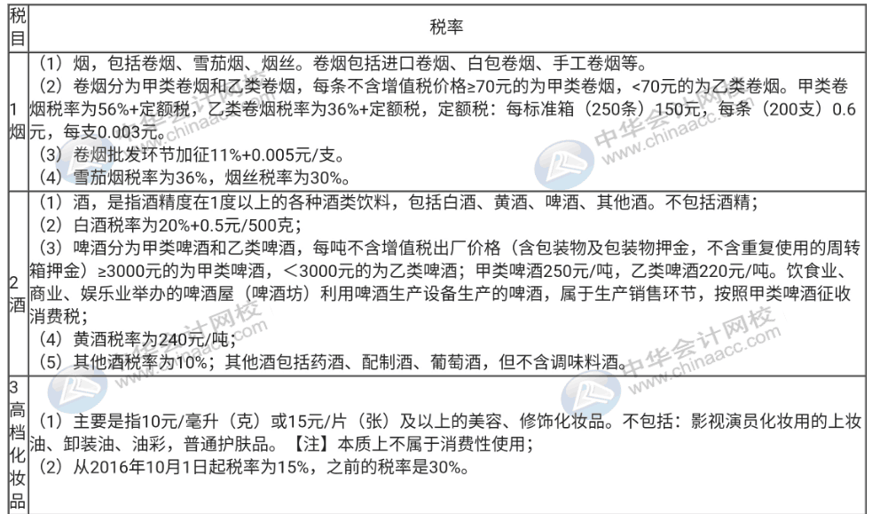 不了解消費稅征稅的稅目與稅率，那趕快收藏起來！