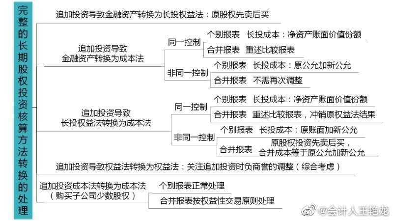 備考注會~看看王艷龍老師有哪些知識點分享！