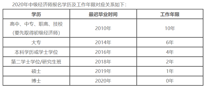 2020中級經(jīng)濟(jì)師工作年限