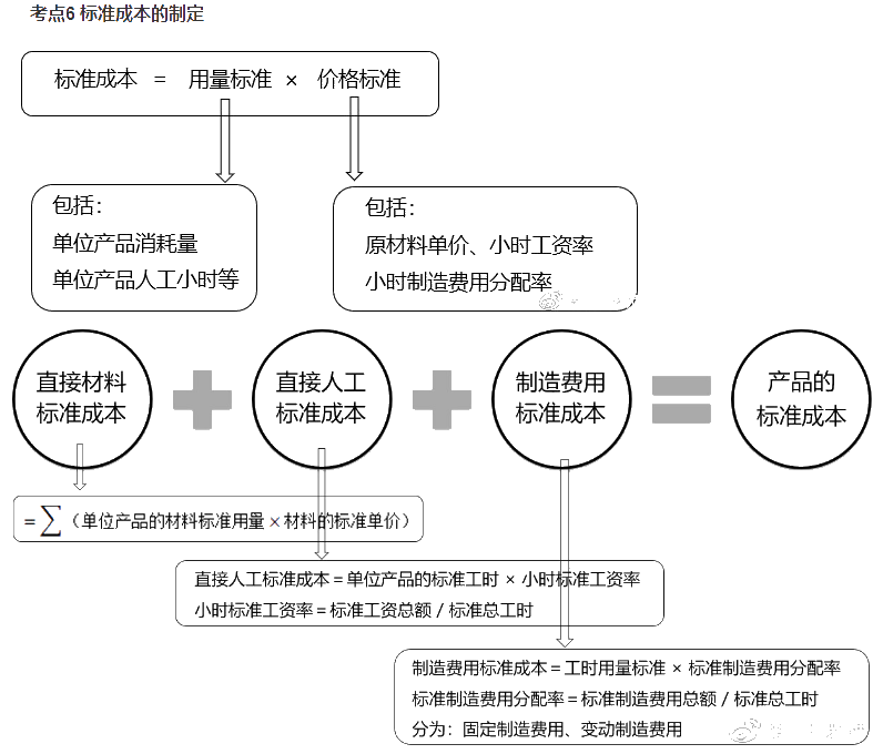 中級成本管理公式太多 令人頭禿怎么辦？一文搞定！