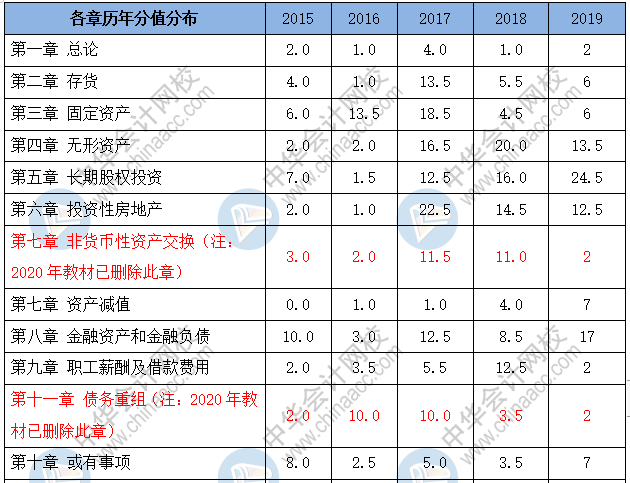 中級會計實(shí)務(wù)各章節(jié)歷年分值分布