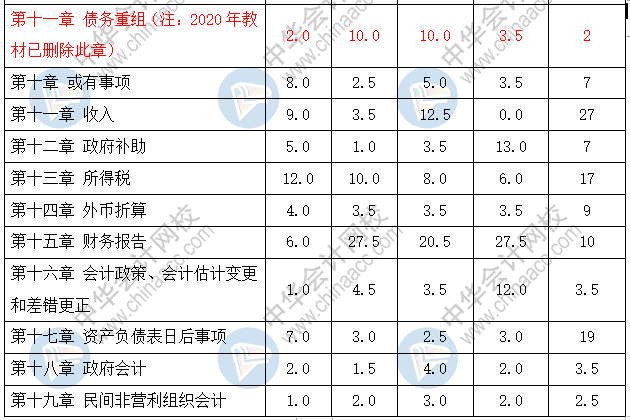 中級會計實(shí)務(wù)各章節(jié)歷年分值分布