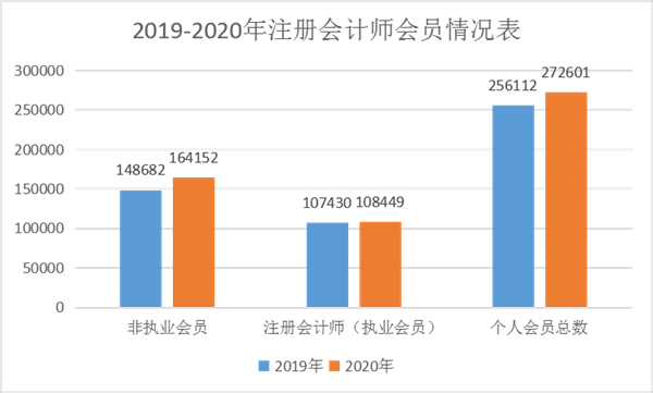 近2年注冊(cè)會(huì)計(jì)師會(huì)員情況