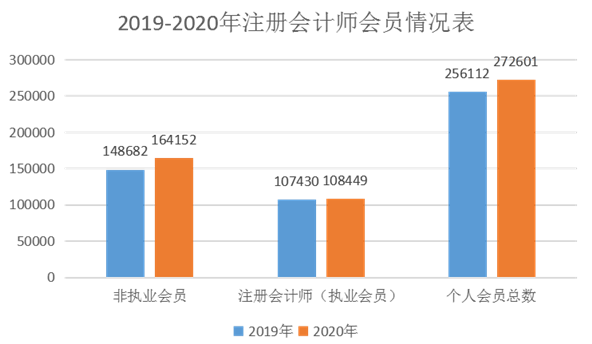 官方數據最為致命：告訴你注冊會計師它到底香不香！