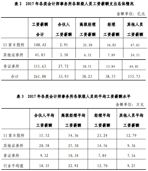 官方數據最為致命：告訴你注冊會計師它到底香不香！