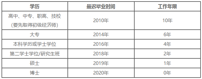 2020中級經(jīng)濟(jì)師工作年限