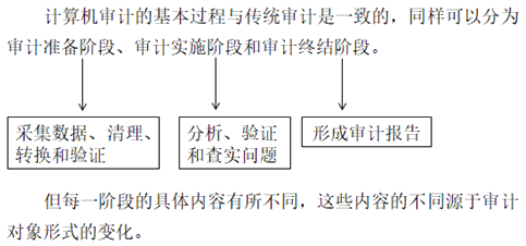 中級審計理論與實務(wù)知識點