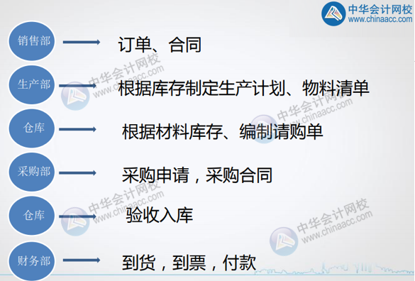 工業(yè)會(huì)計(jì)必學(xué)：工業(yè)企業(yè)的采購付款流程