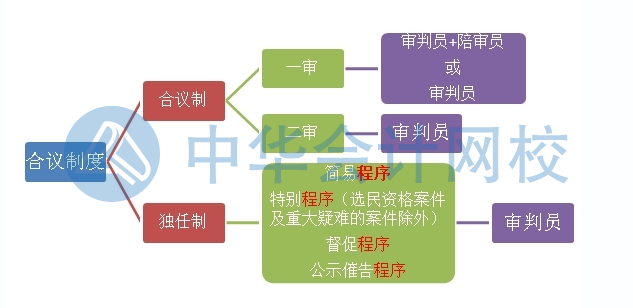 初級會計沖刺備考！經(jīng)濟糾紛解決途徑之民事訴訟適用范圍和審判制度