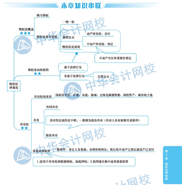 2020年注冊(cè)會(huì)計(jì)師《經(jīng)濟(jì)法》科目第三章思維導(dǎo)圖章